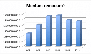 Montant remboursé